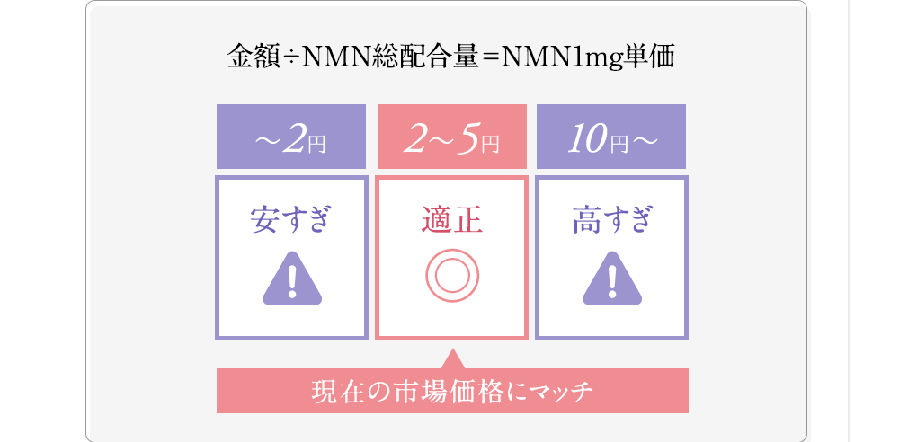 金額÷NMN総配合量＝NMN1mg単価