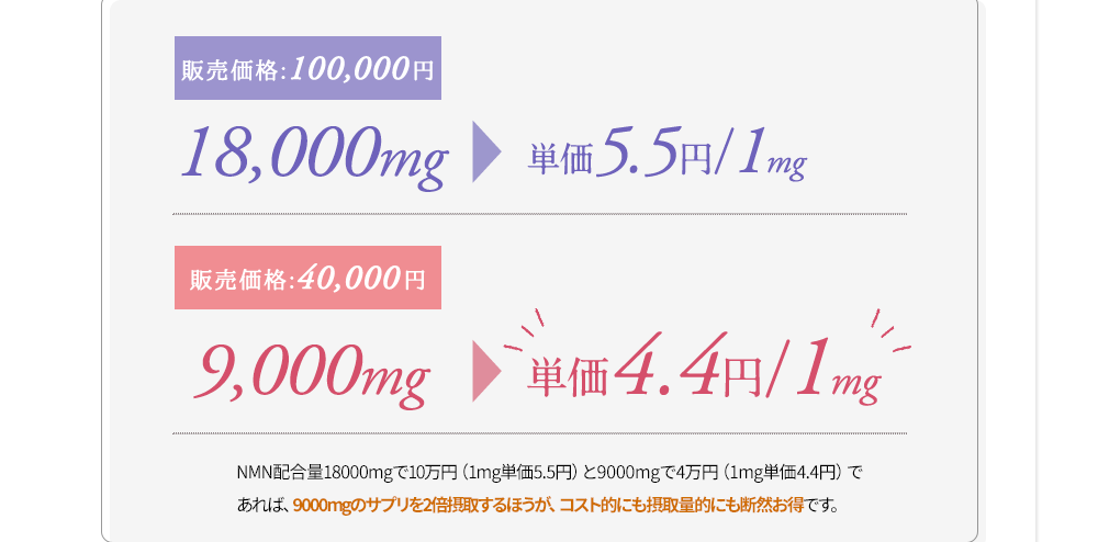 NMN配合量18000mgで10万円（1mg単価5.5円）と9000mgで4万円（1mg単価4.4円）であれば、9000mgのサプリを2倍摂取するほうが、コスト的にも摂取量的にも断然お得です。 