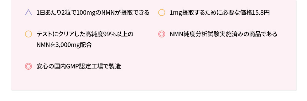 1日あたり2粒で100mgのNMNが摂取できる1mg摂取するために必要な価格15.8円テストにクリアした高純度99%以上のNMNを3,000mg配合NMN純度分析試験実施済みの商品である安心の国内GMP認定工場で製造