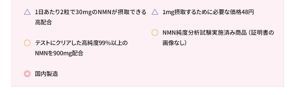 1日あたり2粒で30mgのNMNが摂取できる高配合1mg摂取するために必要な価格48円テストにクリアした高純度99%以上のNMNを900mg配合NMN純度分析試験実施済み商品（証明書の画像なし）国内製造